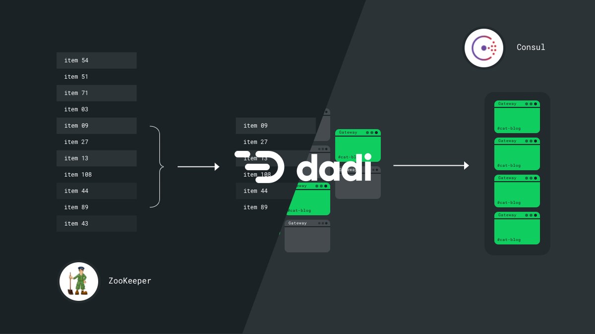 From Zookeeper to Consul – a story of iterative development on the @DADI network: dadi.cloud/en/knowledge/n…