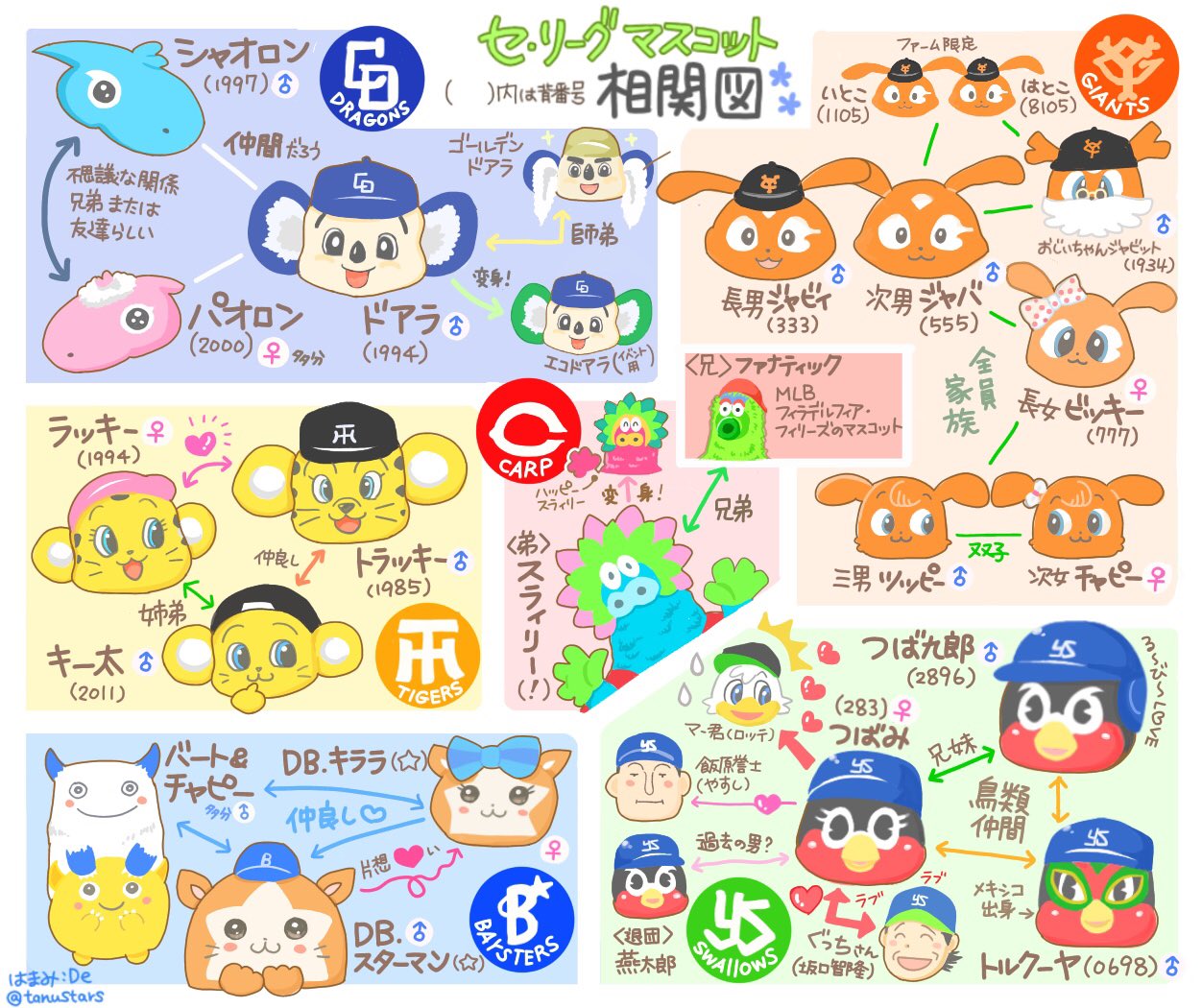 はまみ Auf Twitter 修正版 セリーグマスコットまとめです 皆様にご指摘頂いた所 教えて頂いたことを追加しました エコドアラさん ハッピースラィリーさん ファナティックさん グッチさん すてき お陰でもっといいものができました 皆さんありがとう はまみ Auf Twitter 修正版 セリーグマスコットまとめです 皆様にご指摘頂いた所 教えて頂いたことを追加しました エコドアラさん ハッピースラィリーさん ファナティックさん グッチさん すてき お陰でもっといいものができました 皆さんありがとう
