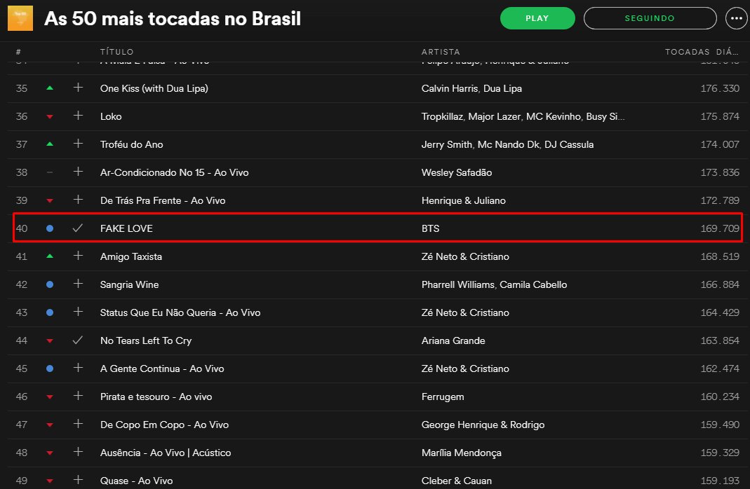 GoGo Armys⁷ 👑 on X: Spotify Charts - BRAZIL TOP 50: [NEW] 40° - FAKE LOVE  - 169,709 #iVoteBTSBBMAs @BTS_twt #StreamFakeLoveNow   / X