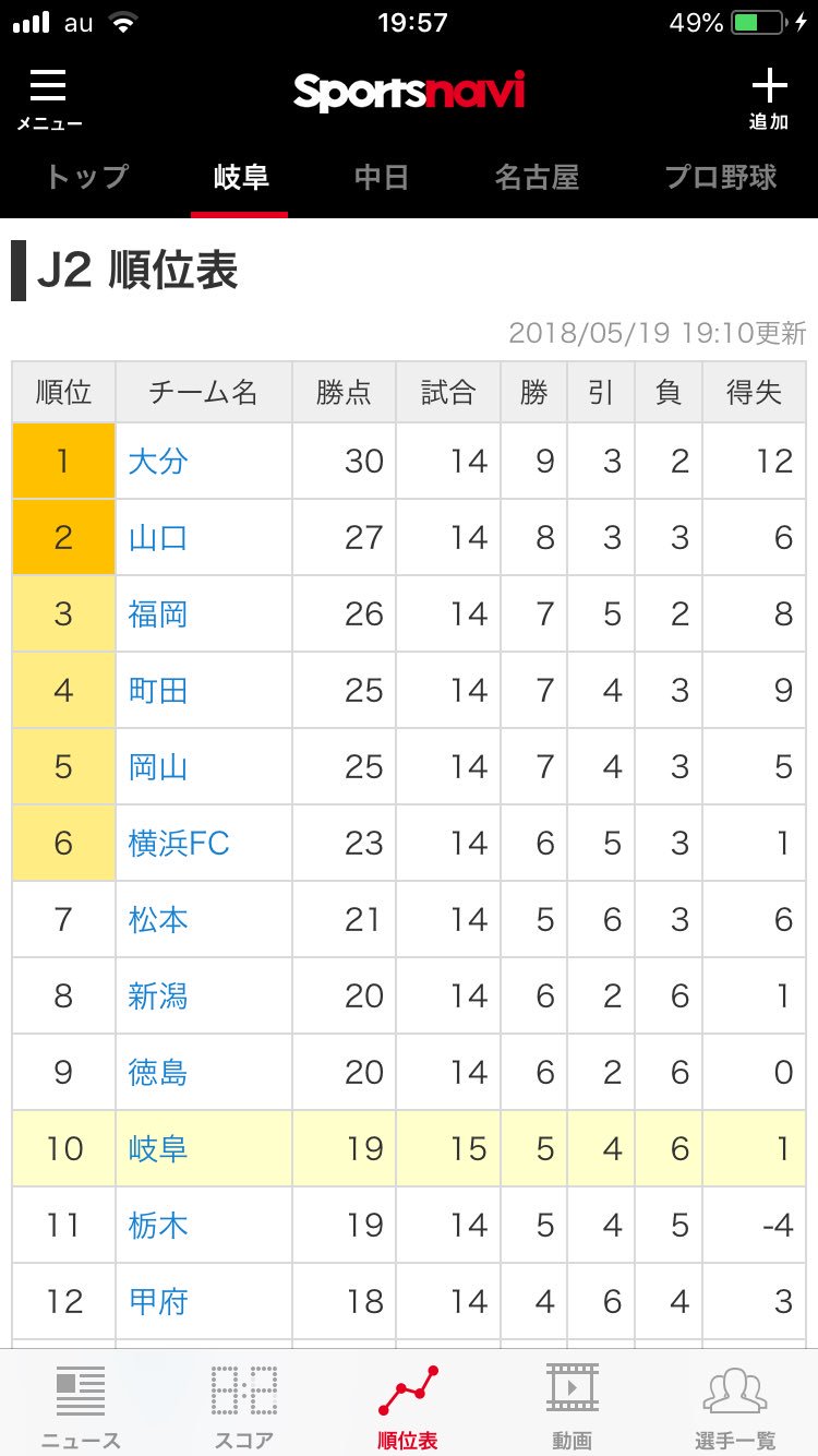 ファル ふぁああ10位だ 次勝てば1桁順位や Fcgifu Fc岐阜 T Co Za0ohy0eai Twitter
