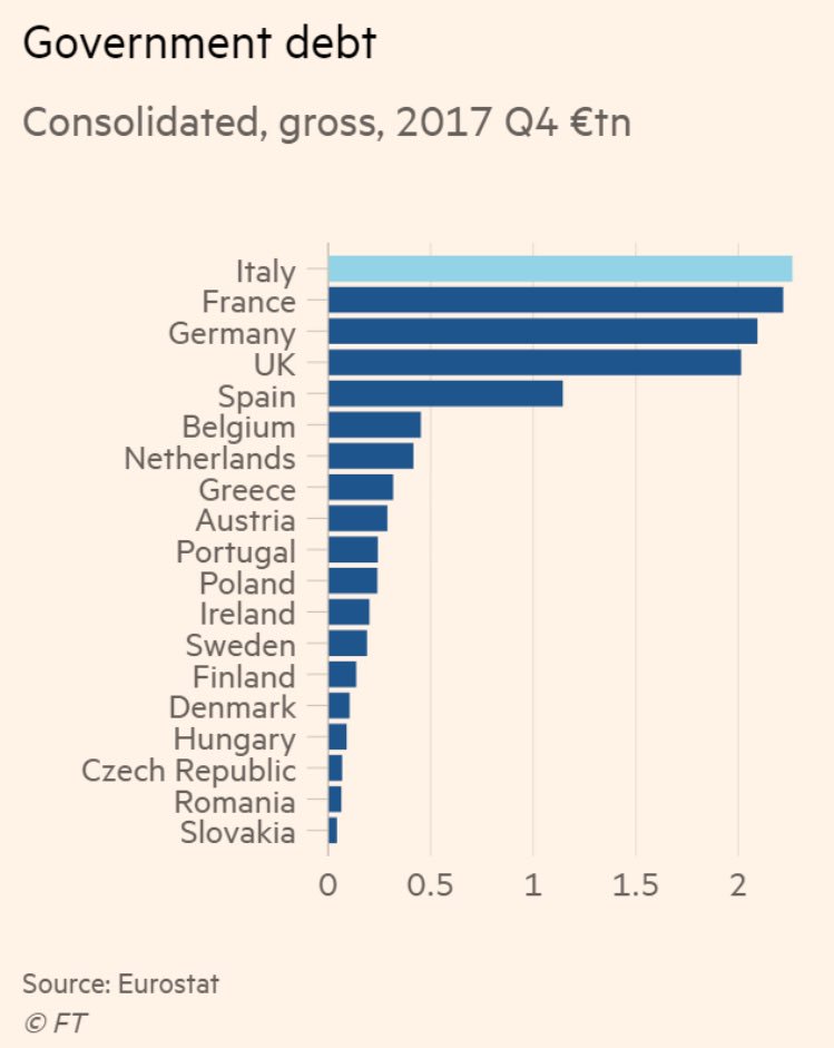 henrikenderlein's tweet photo. Italian economy in 4 charts. Yes, I am worried. https://t.co/uvfqoYSYZ6