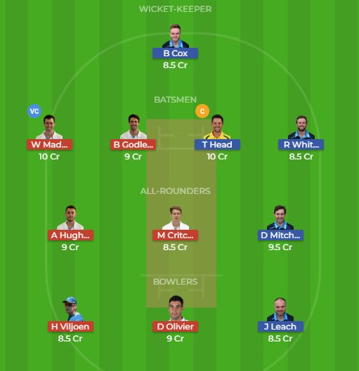 Dream11_Geek's tweet photo. #WORvsDER Winning Team for small leagues... Congrats guys

#RLODC #EnglishODDCup 

Like, Follow &amp; Retweet.

T Head -  30 &amp; 2 Wkts
Madsen - 87 runs
B Cox - 56*
R Whiteley - 58
J Leach - 2Wkts
A Hughes- 47 &amp; 2 Wkts
D Mitchell - 2 Wkts &amp; 12

This team have won all small leagues👍👍 https://t.co/Vw47mQvIKE