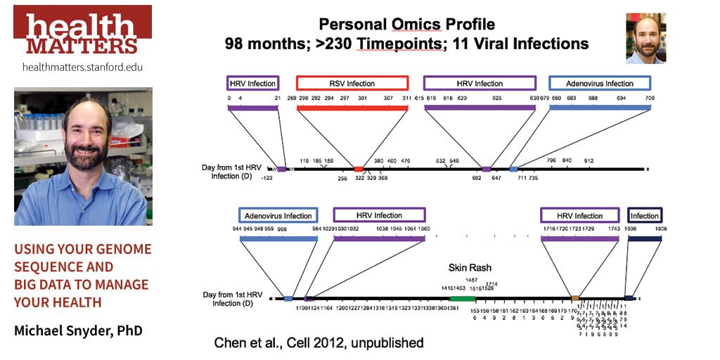 StanfordHealth's tweet photo. I was a guinea pig for my own research, found my high risk for basal skin carcinoma, talked and found some of my relatives experienced it. Your genome may be a better indicator than family history, as this isn't a common conversation topic! Michael Snyder, PhD. #HealthMatters2018 https://t.co/QdynVUZBVx