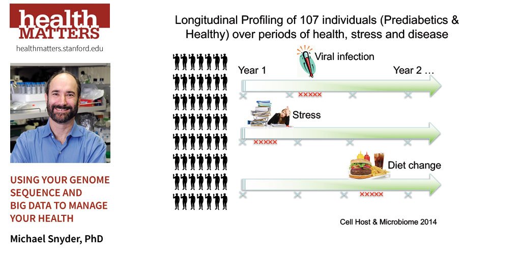 StanfordHealth's tweet photo. We have gone through 70 peoples' #genomes, found high genetic risks among twelve. It's not always pleasant to learn you have a mutation like BRCA, but you can be more pro-active in prevention/treatment as a result, for example, changing prescriptions. #HealthMatters2018 https://t.co/v3fZHxylfM