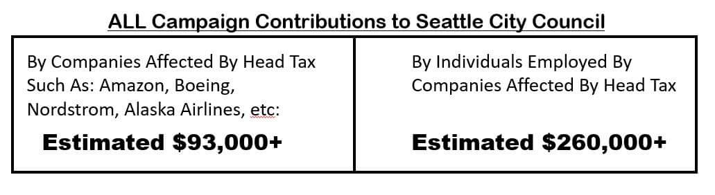 SnoCoUnite's tweet photo. @ChrisDaniels5 @KING5Seattle @SeattleCouncil 
#Seattle #HeadTax #Amazon #Socialism #CampaignFinanceReform #YouGetWhatYouPaidFor #regrets 
I bet they are regretting those donations now... https://t.co/hZB7sM1oRO