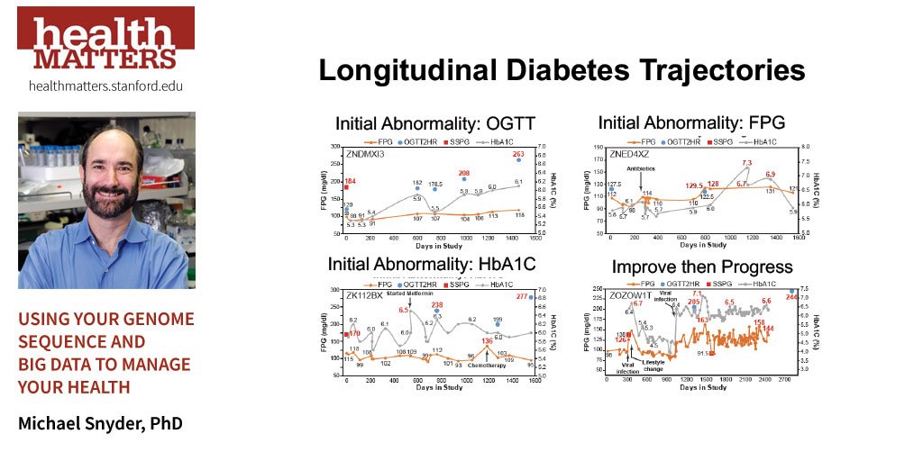 StanfordHealth's tweet photo. Longitudinal studies show how people are become #diabetic. Not always genetic, for example there's spiking glucose after they eat. You can see changes that occur so that you can reverse them to lose weight (or other improvements). Michael Snyder, PhD. #Stanford #HealthMatters2018 https://t.co/Mfnob9Sgfq