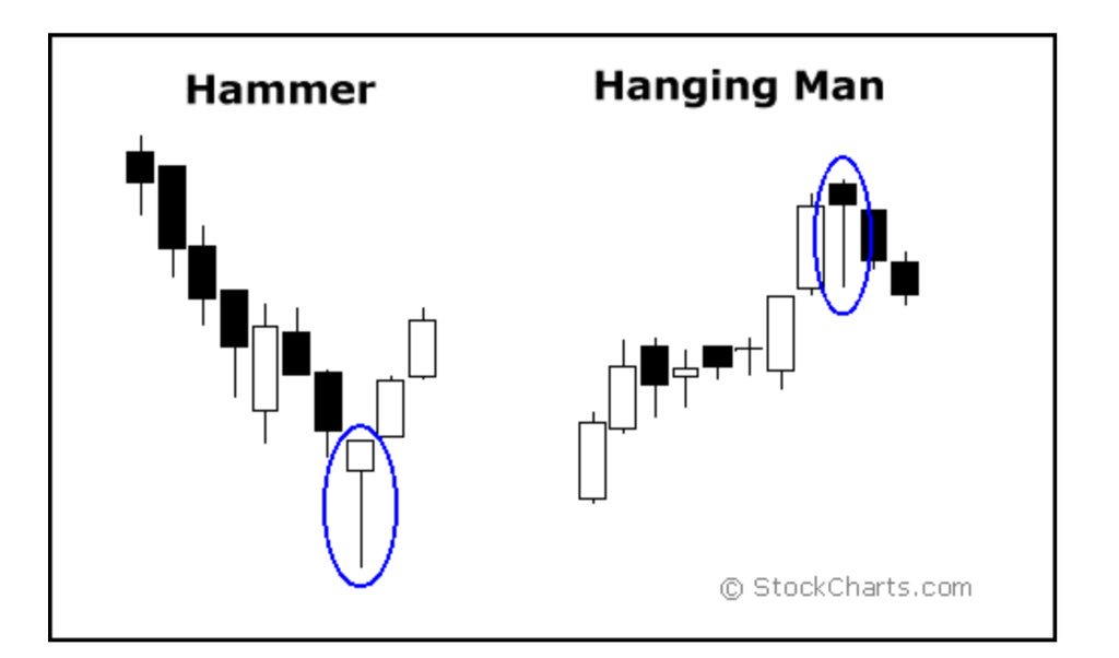 Tweezer Top, Tweezer Bottom - Inverted Hammer, Shooting Star - Three Inside up, Three Inside down - Hammer, Hanging Man