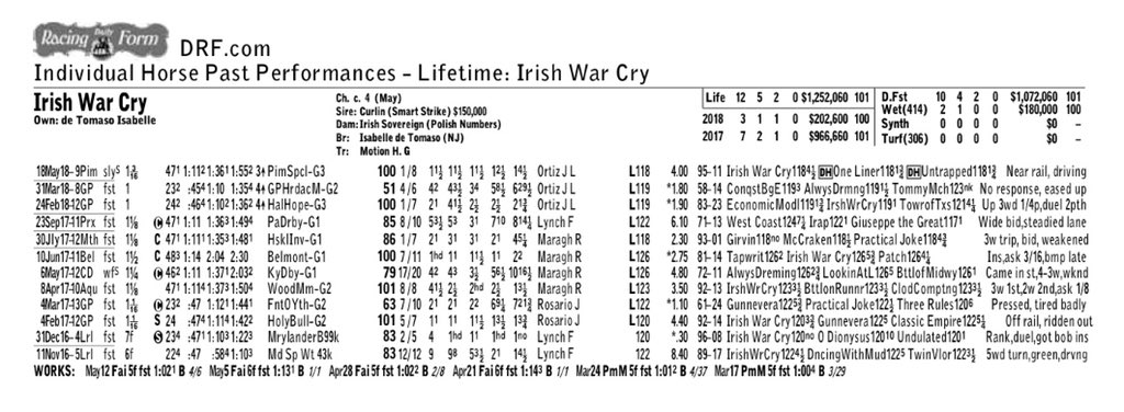 BradWeisbord's tweet photo. IRISH WAR CRY (Curlin) runs his (5th) triple digit Beyer winning the Pimlico Speical by open lengths. Has done it from 1M - 1 1/2M. He has come out well and is possible for the G1 Stephen Foster in 4 weeks @ChurchillDowns (home of 2019 BC). Great job by the @GrahamMotion team. https://t.co/6KnuktXBjM