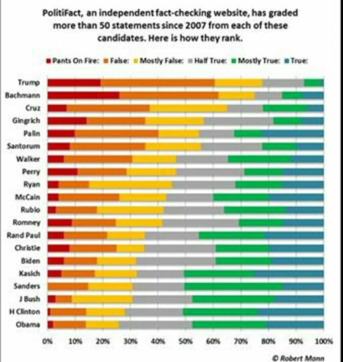  @PolitiFact, an independent fact checking website, created this in 2016. They graded more than 50 statements since 2007 from each one listed.Notice who lies, hint.. It's not the  #Democrats! #Republican  #GOPlies  #TrumpLies  #Trump would be off the chart by now,  #MAGA bigly