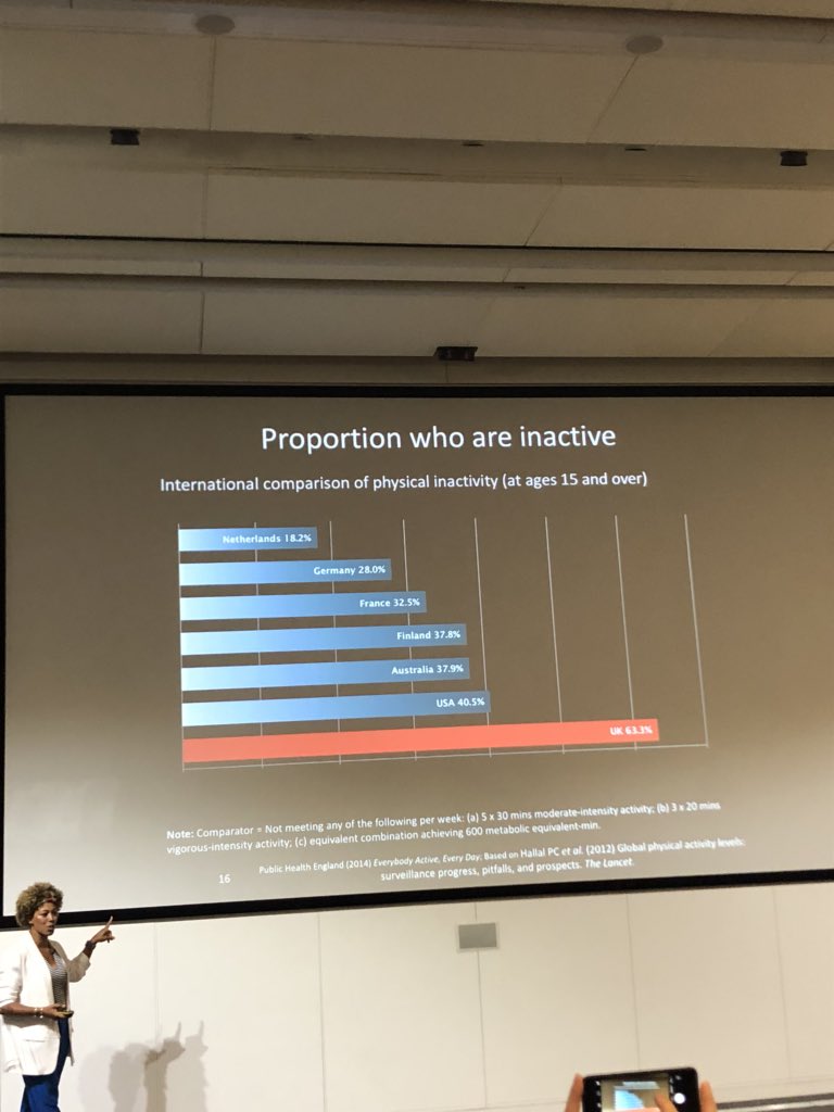 UKHealthCoaches's tweet photo. Getting real about how our nation rates in terms of our level of inactivity - makes dismal reading @DrZoeWilliams #phclon2018 https://t.co/hPT57c1HB1
