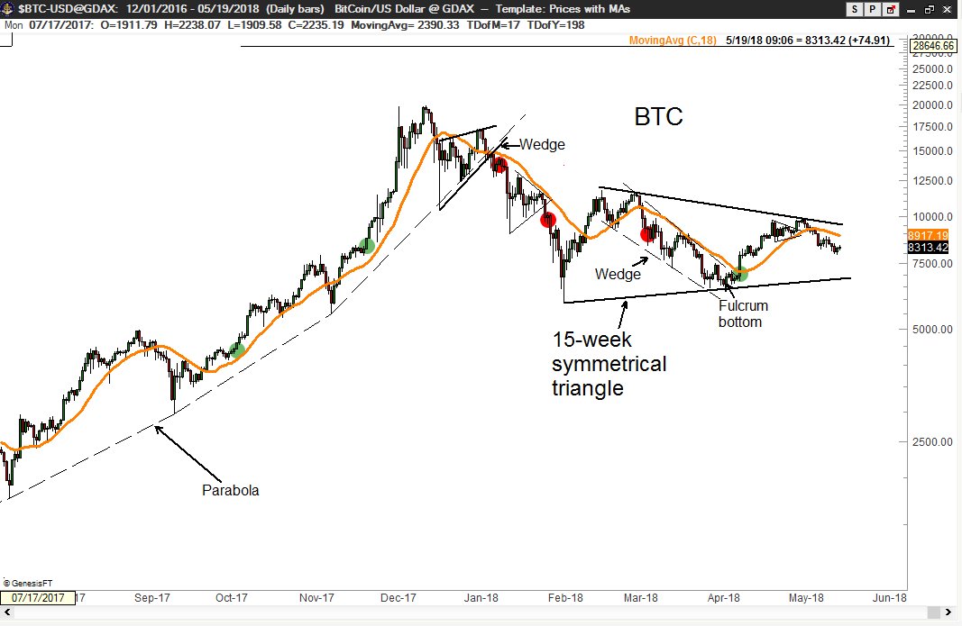 PeterLBrandt's tweet photo. The 15-week symmetrical triangle is now the dominant classical chart construction in $BTC. The resolution of this configuration will determine the next
significant trend. https://t.co/FXP9af9atO