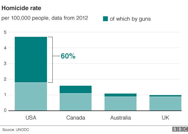 MasterioRL's tweet photo. @Khyram_RL @Cro_RL Yeah I would take a few more knife deaths in London for gun control that we have in the UK https://t.co/8TqKlhXcLr