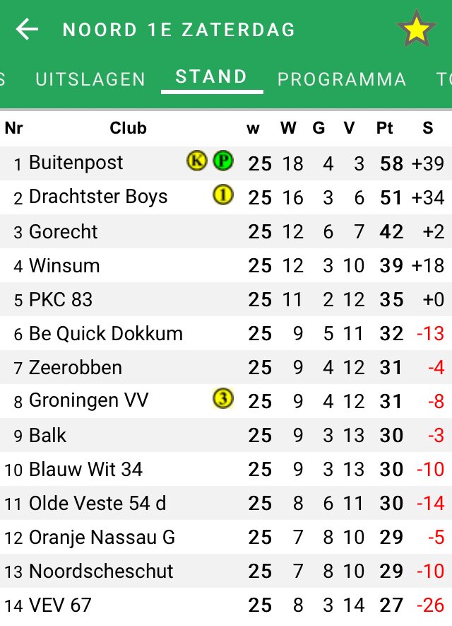 BeQuickDokkum's tweet photo. Wat een spanning in 1E van @KNVBNoord! De nummer 6 tot en met 14 hebben nog geen zekerheid. Laatste speeldag volgende week valt de beslissing. @BeQuickDokkum gaat op bezoek bij @Blauwwit34 https://t.co/qsAfSG3mgz