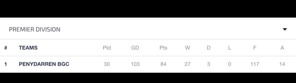 What a way to finish the league season with a 13-0 victory. Credit to <a href="/LlanRangers/">Llan Rangers BGCW</a> full of young players who kept on going right to the end. Fantastic stats to finish the <a href="/SWAllianceLge/">SW Alliance League</a> season. Thanks to everyone for their support this year. We go again Wednesday!
#Uppapen