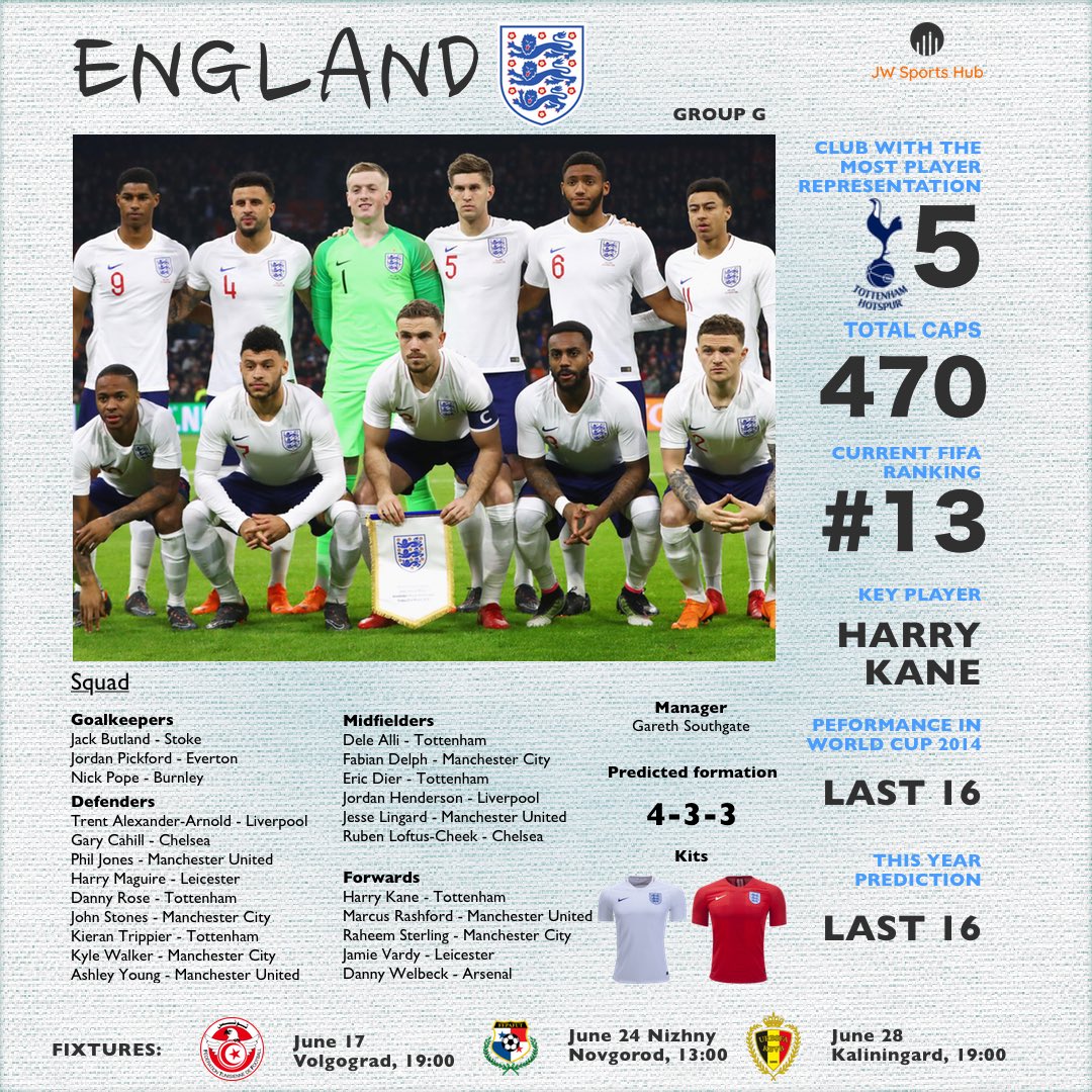 JWSportsHub's tweet photo. The @England 23-man squad is out. Do you need experience for big tournament? 🤔

#England #Kane #WorldCup #Finals https://t.co/72KuoGKQSI
