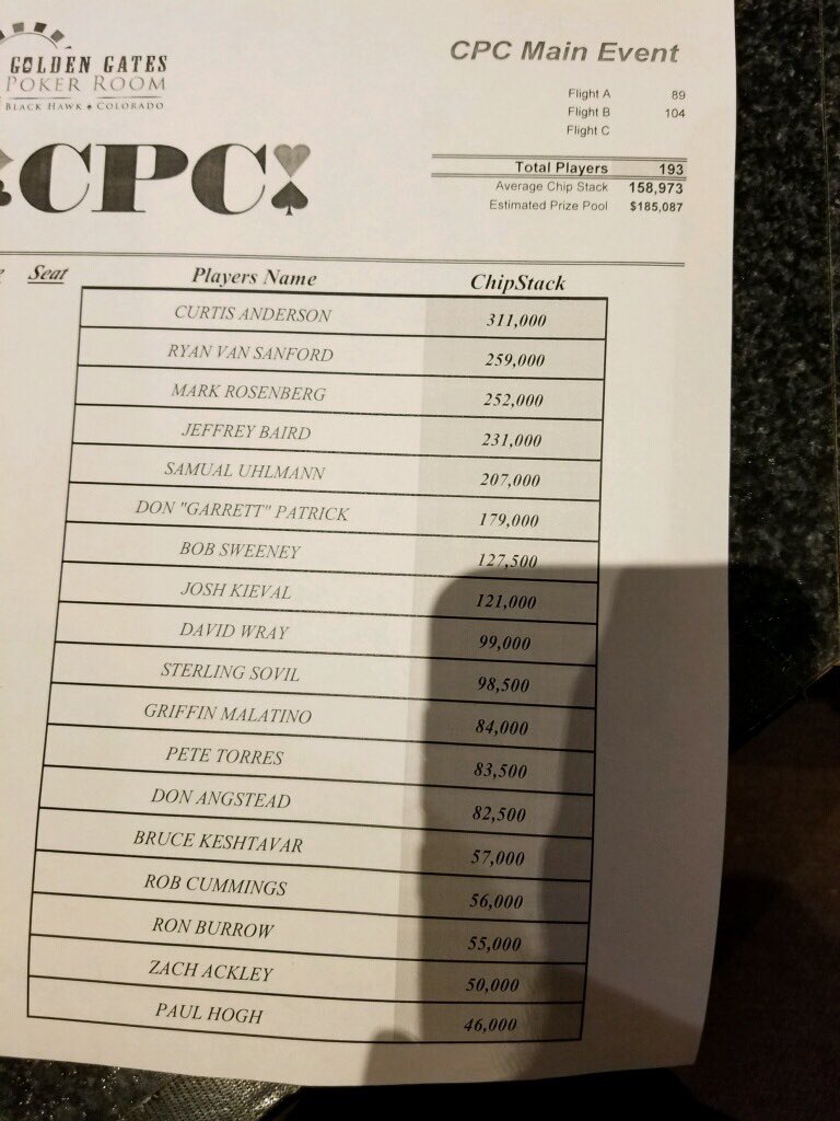 ShortStackMastr's tweet photo. #CPCME @gates_poker flight B results: 21 bagged with @The_ABomb bagging the CL W 457k https://t.co/YelrWYSoJj