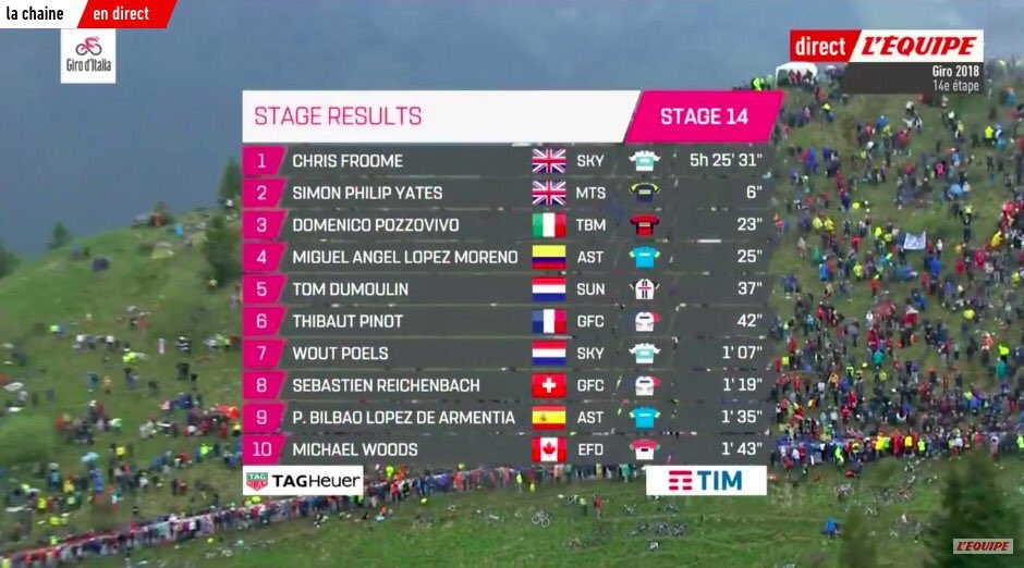 La_desalpe's tweet photo. Grosse perf’ de @reichenbach_seb sur la 14e étape du #Giro101 Au final, une magnifique 8e place sur ce parcours monstrueux et un gros travail pour son leader @ThibautPinot @GroupamaFDJ 💪🏻 #workhard #strongseb https://t.co/w6T1JkQkRX