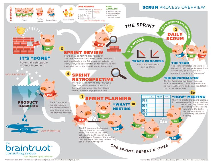 SamyakDoshiYT's tweet photo. SCRUM process overview
#blog #emailmarketing #analytics #onlinemarketing #branding #contentmarketing #growthhack #digitalmarketing #startup #SocialMedia #Makeyourownlane #Defstar5 #Mpgvip #SocialMediaMarketing #SPDC #InboundMarketing #SEO #CRM #GrowthHacking #DigitalMarketing https://t.co/8hmHyah0sS