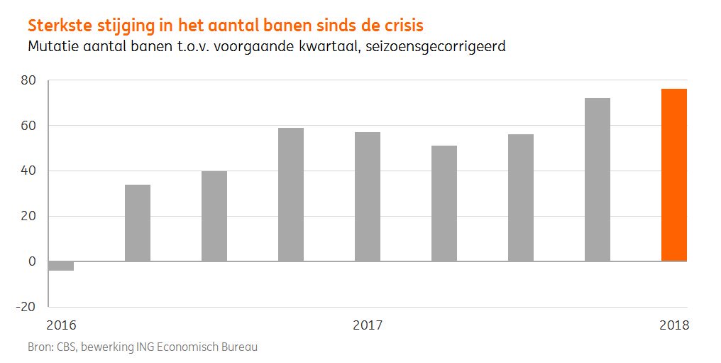 INGnl_Economie's tweet photo. Sterkste stijging van het aantal banen sinds de crisis: 76 duizend banen extra in het eerste kwartaal van 2018. #ING ^@tjhendrikss ^@klok_marcel https://t.co/b7gt2Dq1Xz