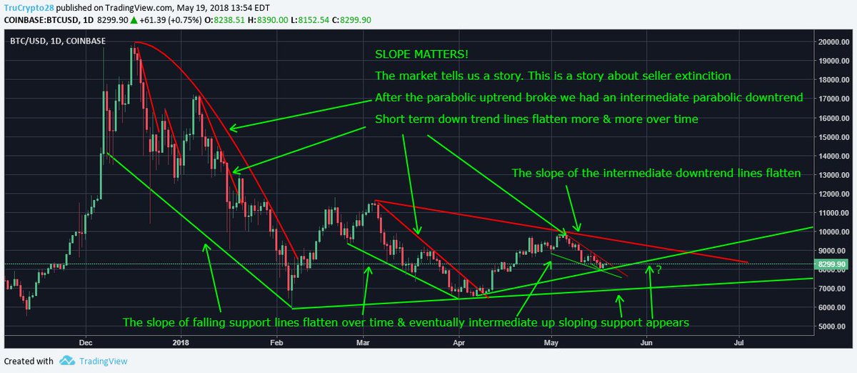 Truecrypto's tweet photo. $BTC

Slope Matters!

As we take a step back and look at the bigger picture we can see a story being told which to me is a story about the upcoming Seller Extinction Event. Of course, there will always be sellers. But, those truly betting against this are disappearing https://t.co/wAwwQ96yyn