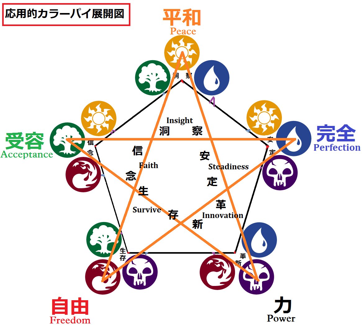 L_O_Nihilum's tweet photo. #Colorpie #MTG #カラーパイ
①友好色・対抗色の総合的な重要性のまとめ
The Summary of all basic Importance of each Friend-color and Enemy-color https://t.co/6KPDg2X5mG