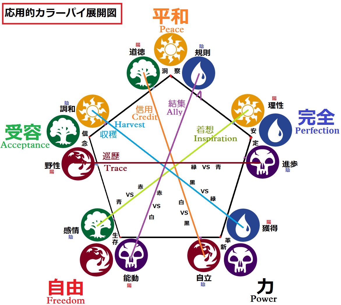 L_O_Nihilum's tweet photo. #Colorpie #MTG #カラーパイ
③対抗色間でのモジュールごとの重要性のまとめ
The Summary of each modular importance of Enemy-color https://t.co/om4MJDNurZ