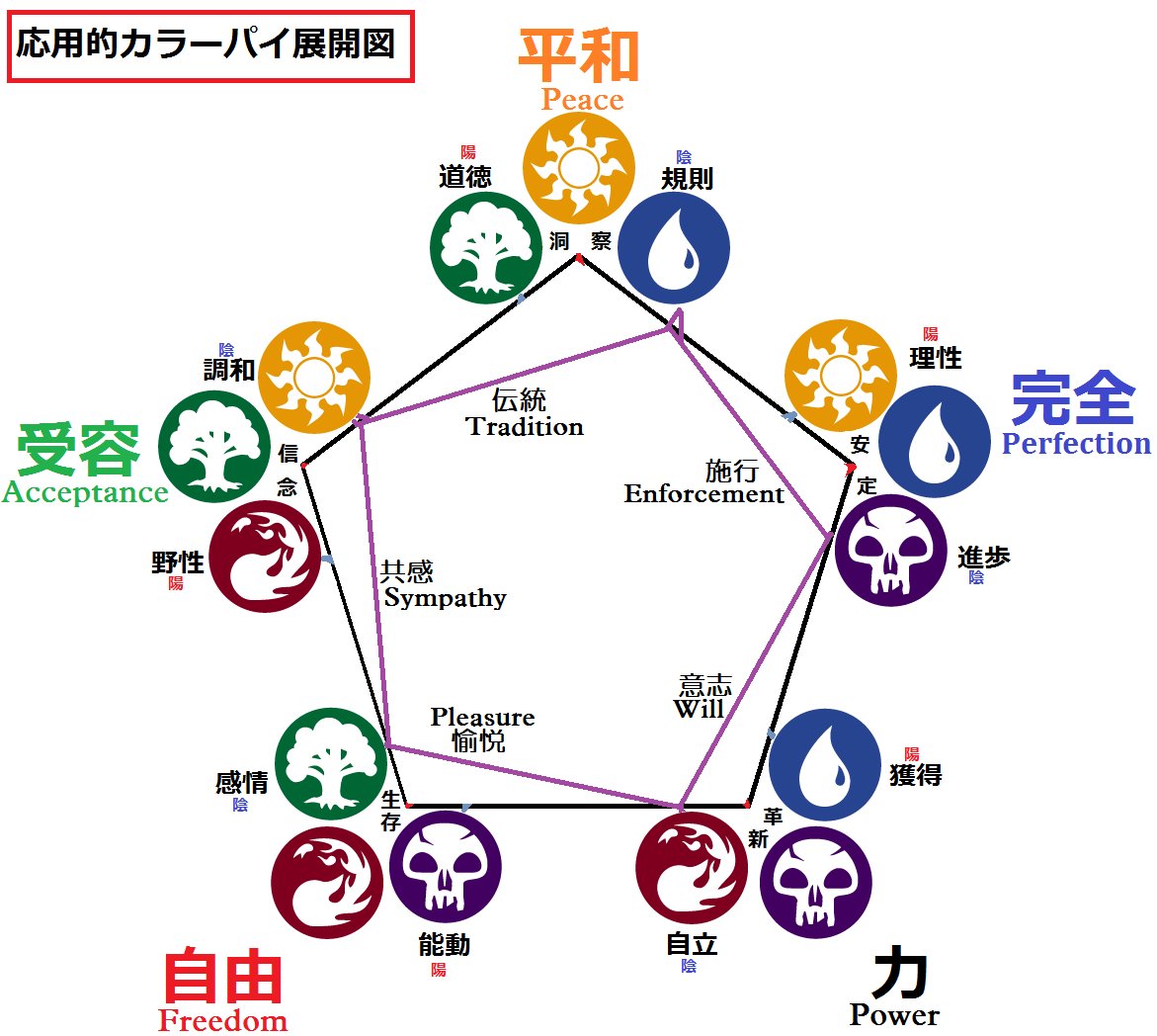L_O_Nihilum's tweet photo. #Colorpie #MTG #カラーパイ
②友好色間でのモジュールごとの重要性のまとめ
The Summary of each modular importance of Friend-color https://t.co/stHEOZkg2H
