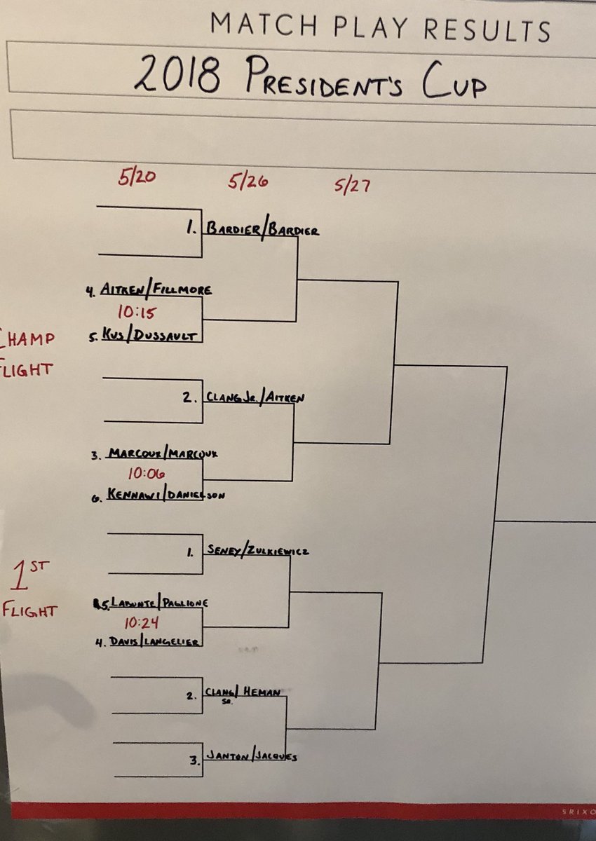 Our first member event of the year, The President’s Cup. Two person best ball Qualifying results and match play bracket.