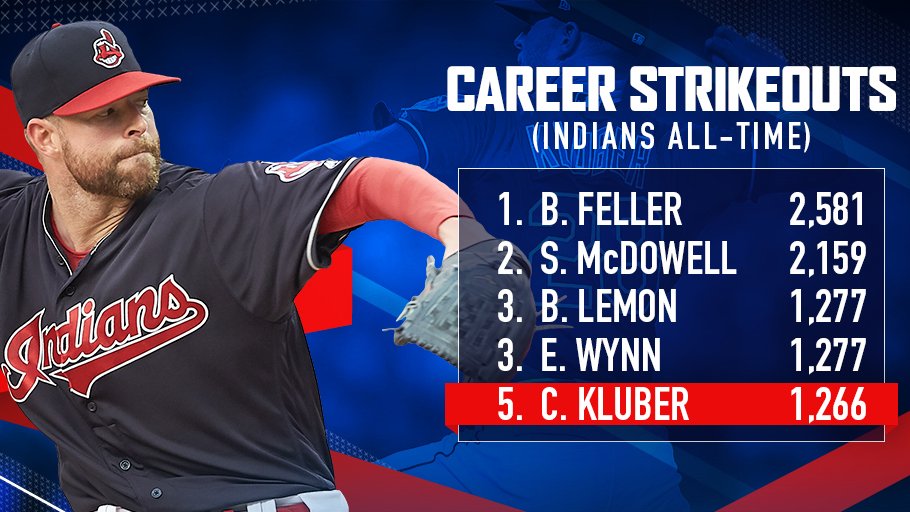 CleGuardians's tweet photo. With that strikeout, Corey Kluber has passed CC Sabathia for 5th-most strikeouts in franchise history with 1,266.

Happy to have Corey on our team. 👏

#RallyTogether https://t.co/nwdVCjYwdB
