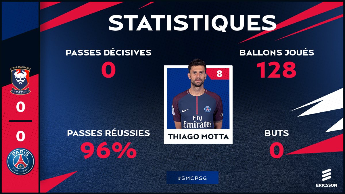 🔚📈🇮🇹

9⃣6⃣% de passes réussies pour la dernière de Thiago Motta sous les couleurs du @PSG_inside 🙌

🔴🔵 #GrazieThiago