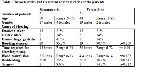 editorijcrr's tweet photo. To compare whether somatostatin is as effective as H2 blockers to stop the bleeding, a study by Caglayan Geredeli was conducted in patients who were admitted to the Department of Internal Medicine of Dicle University. 
https://t.co/YmyrteWefY https://t.co/KDuZpSizKa
