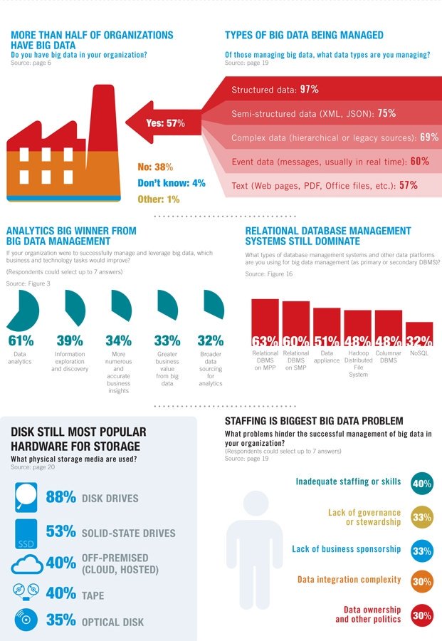 ingliguori's tweet photo. Managing Big Data {#infographic}

#bigdata #Analytics #IoT #Business

@antgrasso @Lago72 @vinod1975 @reach2ratan @MikeQuindazzi @fintechna https://t.co/FpfKHS24xG