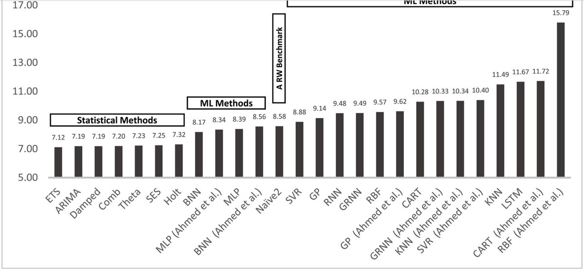 carlcarrie's tweet photo. Excellent empirical paper co-authored by forecasting luminary Makridakis (@spyrosmakrid) on Machine Learning prediction - results suggest #ml is still in its infancy with lower relative performance to statistical &amp; naive methods but with great potential

https://t.co/G6TfcceM9i https://t.co/Mat7JbCWbo