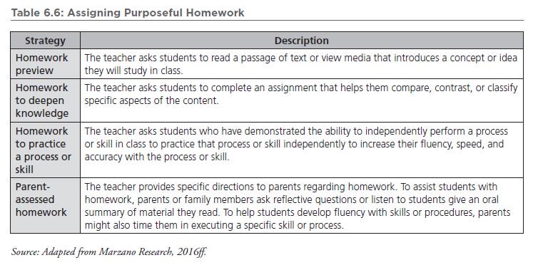 Teachers must assign homework purposefully, which means only when needed. Consider these examples. #NASOT