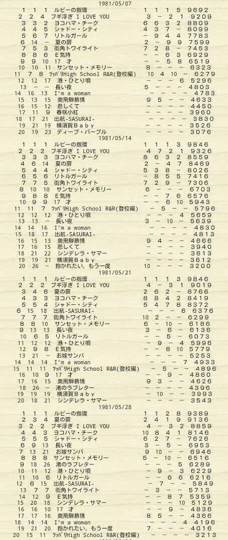 昭和太郎 これまた貴重な表ありがとうございます おなじ歌番組でありながら 番組によってビミョーにランキングが違うのが面白いですよね