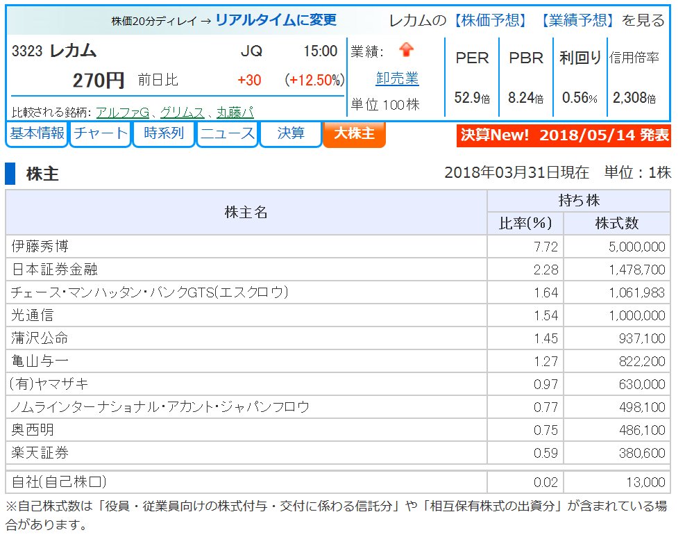 株価 掲示板 レカム レカム【3323】株の基本情報｜株探（かぶたん）