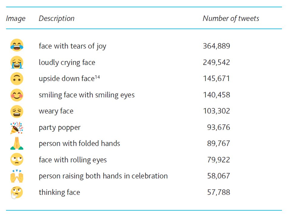 CambPressAssess's tweet photo. Which emojis do students use the most when talking about exams on social media?

Read the full research report: https://t.co/t7joEDjVyl

#ALevel #GCSE #UKedchat https://t.co/NMlvxeh35t