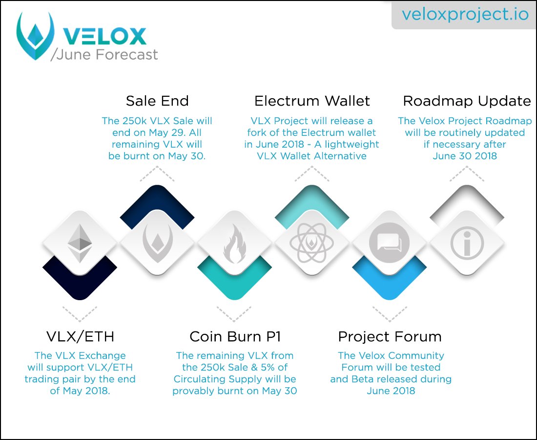 What's coming up for #Velox in June? Coin Burns, Roadmap Update, VLX/ETH markets, and more! Do not miss out on the movement, less than 98000 VLX remaining to be sold in the #vlx sale! veloxproject.io #ethereum #eth #bitcoin #btc #cryptocurrency
