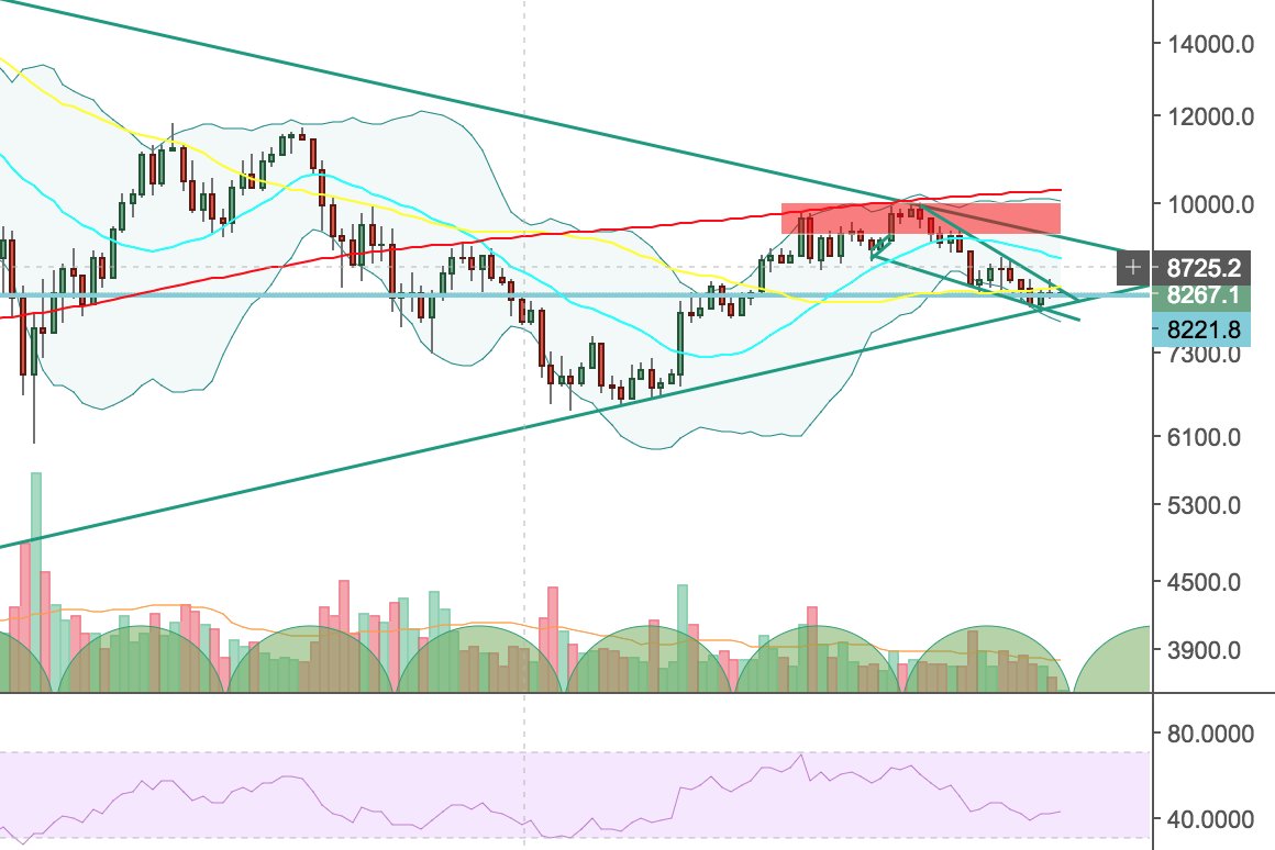 AlexSaundersAU's tweet image. #Consensus2018 reminds me of #Devcon2017. Mass awareness and a rally expected. No price change during and the big rally came thereafter. #Bitcoin #Ethereum $BTC $ETH $crypto