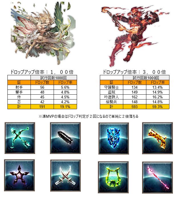 グラブル 久しぶりの共闘半額 半汁や証といい何で共闘はmvpより準mvpの方がドロップ美味しいんだろうか グラブルまとめ三姉妹