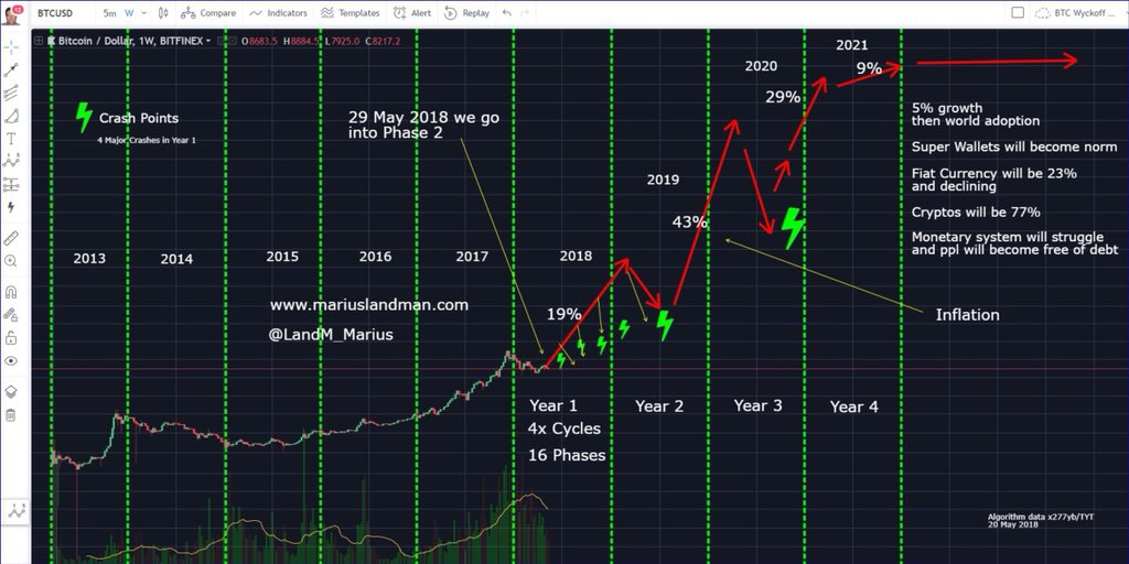 LandM_Marius's tweet photo. Glimpse into BITCOIN future
- We have 4 years to profit
- 29 May we go into Phase 2
- Expect 4 good weeks incoming
- Expect HUGE high surprise⭐️
- Find more info in Bitcoin Reports
- Always soon out &amp; look at BIG PICTURE🏆
- Follow is on Public Telegram https://t.co/ywZqhFAH2x https://t.co/X4S4m6CIbo