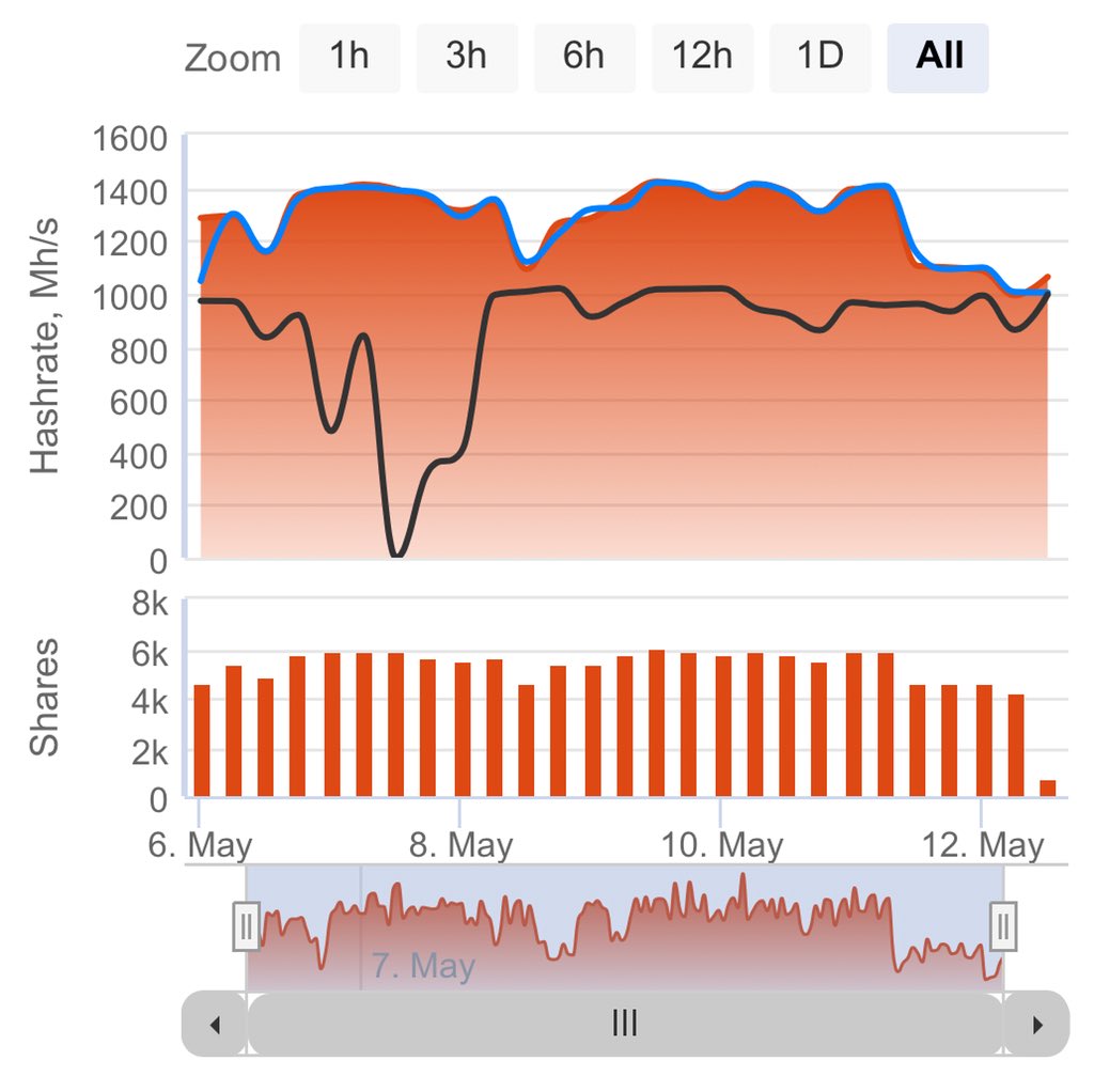 BlockchainTokyo's tweet image. 5／8のイーサーリアム報酬額減額に伴う影響は、高性能なゆえに、ほぼ、影響無しでした。