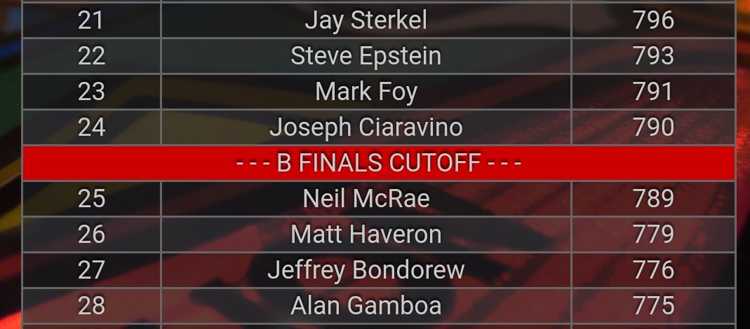 TOpinhead's tweet photo. Phew! I *just* made the cut for B Division qualifying at the New York City Pinball Championships #NYPC2018
#DontGetBelsitoed https://t.co/rV5LCVgtC7 https://t.co/IcfzZi1dXw