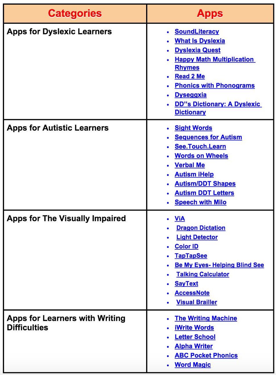 So nice to see such a range of apps for diverse learners! #acuedu_P