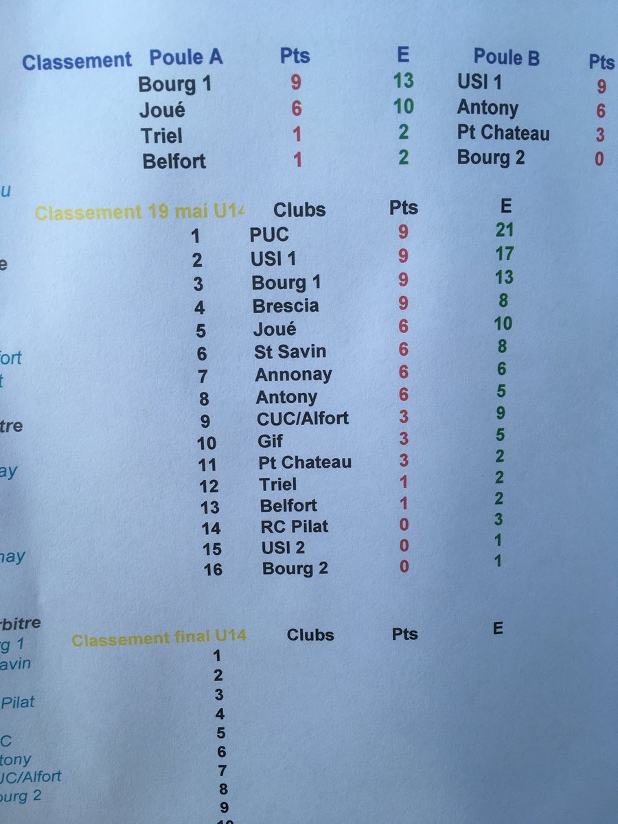 PUCMP2004's tweet photo. Nos minimes terminent premiers au classement d’hier, ils joueront les places 1 à 4 https://t.co/hl6Zkgy8CM