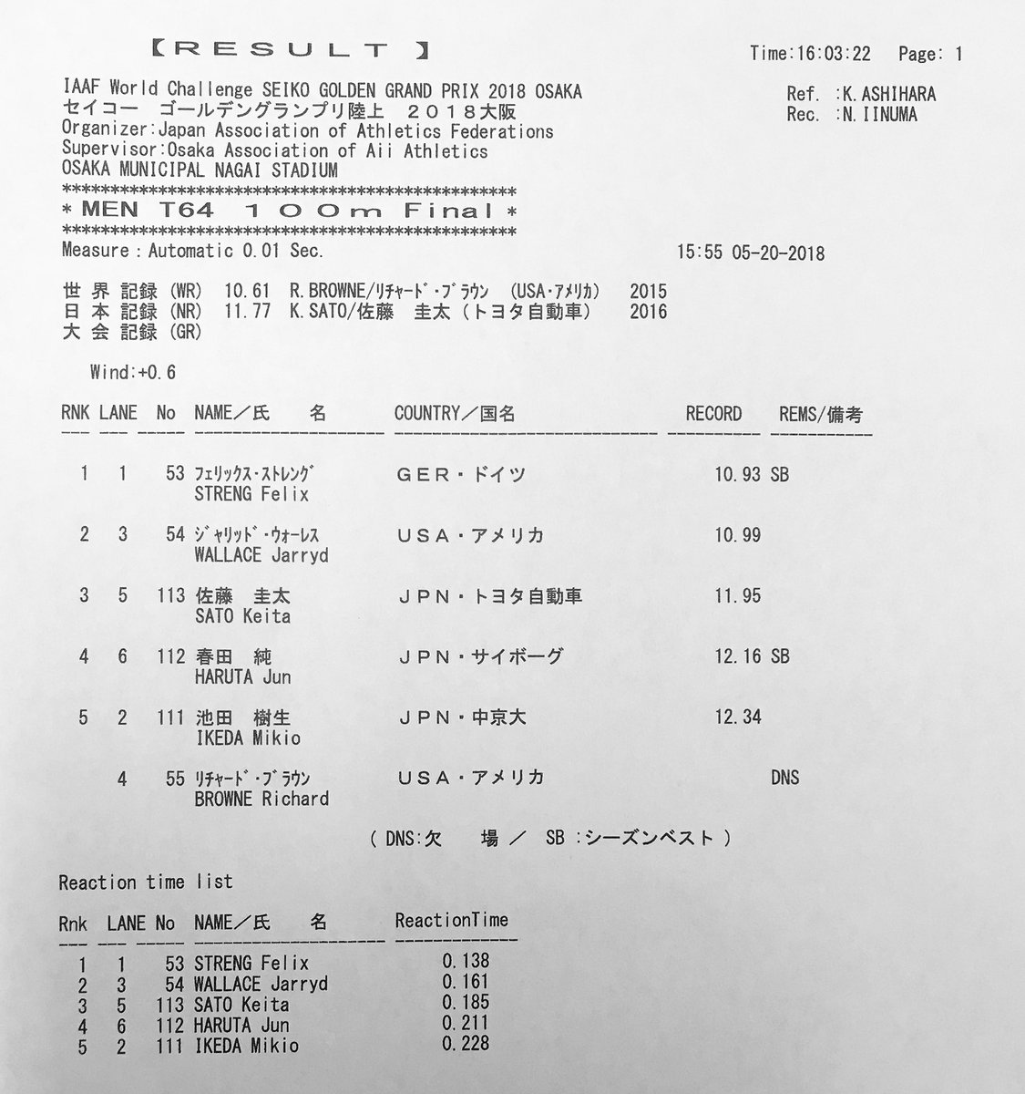 【#セイコーGGP 結果速報】
◆男子100mT64（+0.6）
1着　 フィリックス・ストレング（ドイツ）10.93
2着　 ジャレッド・ウォレス（アメリカ）10.99
3着　 佐藤圭太（トヨタ自動車）11.95

▼RESULT（男子）
goldengrandprix-japan.com/ja-jp/RESULT/2…
#JAAF #陸上 #一秒先の世界へ