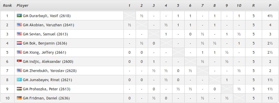 ChessifyMe's tweet image. Halfway through #SummerChessClassic Group A. Vasif Durarbayli solely leads the tournament with 4.5/5 points. Varuzhan Akobian comes close second with 4/5. 

#chessnews #ChessClassic