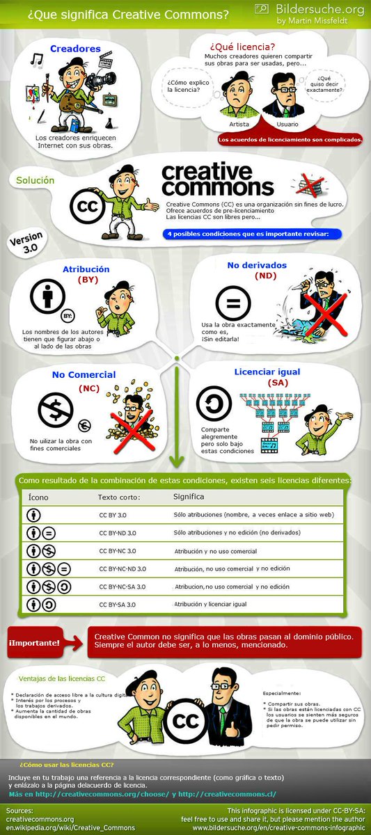 educalab's tweet photo. ¿En qué consisten las #licencias #CreativeCommons? Descúbrelo a través de #infografía #CC 
https://t.co/dRSyl66ptD https://t.co/NDVyubTOMm
