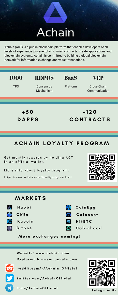 Johnny86889898's tweet photo. My infographic for #AchainCampaign . The goal was to give basic information for people who have not heard about Achain yet. When they see this, I'm hoping they will search for more info and realise how great Achain is ! 😎 @AchainOfficial https://t.co/G8HjIQpkU9