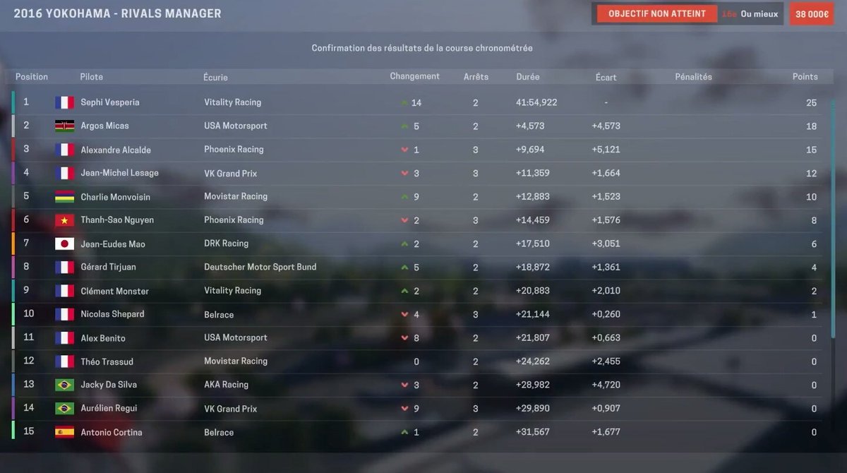 Vulrak's tweet photo. #RivalManager [S2-02/17] | Projet de @NbKJaaks sur @PlayMotorsport 
Une pôle et une 4e place : Jean-Michel Lesage toujours en tête du classement pilotes.
#VKGP toujours en tête des constructeurs
Début de saison prometteur en tout cas !
Aurélien Regui a eu un peu de mal en course. https://t.co/FK6A0yrKxu